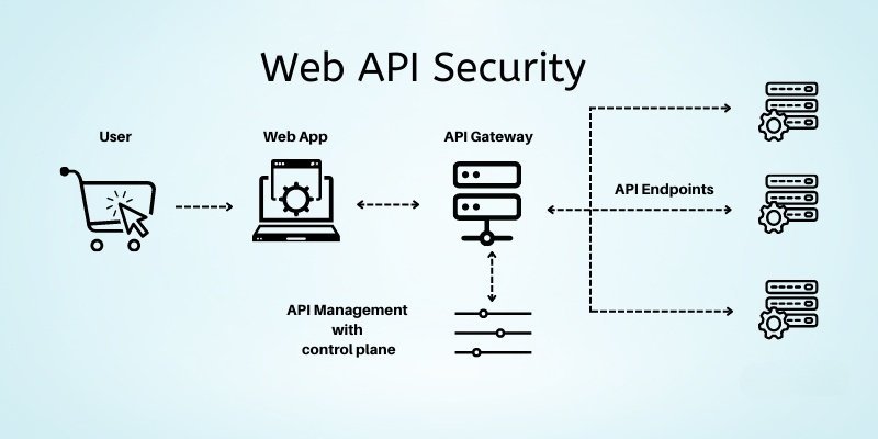 How to Secure APIs – Protecting Modern Applications – 2026